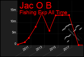 Total Graph of Jac O B