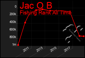 Total Graph of Jac O B
