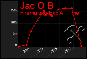 Total Graph of Jac O B