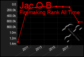 Total Graph of Jac O B