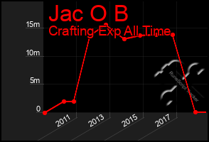 Total Graph of Jac O B