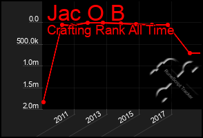 Total Graph of Jac O B