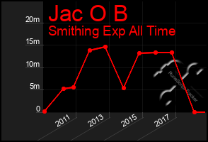 Total Graph of Jac O B