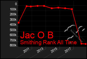 Total Graph of Jac O B