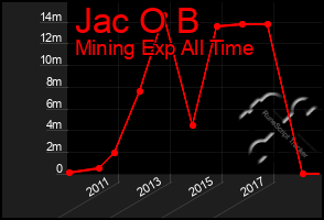 Total Graph of Jac O B