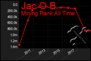 Total Graph of Jac O B