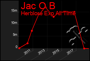 Total Graph of Jac O B