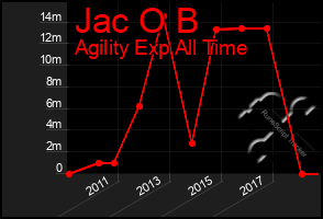Total Graph of Jac O B