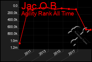 Total Graph of Jac O B