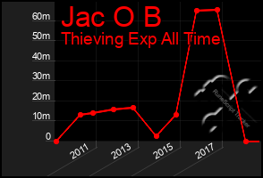 Total Graph of Jac O B