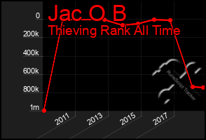 Total Graph of Jac O B