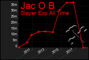 Total Graph of Jac O B