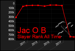 Total Graph of Jac O B