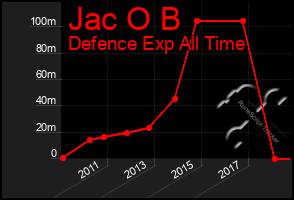 Total Graph of Jac O B