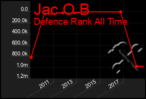 Total Graph of Jac O B