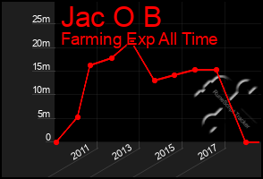 Total Graph of Jac O B