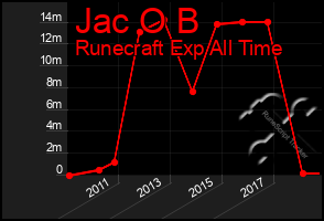 Total Graph of Jac O B