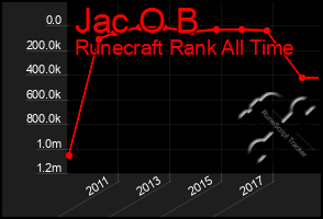 Total Graph of Jac O B