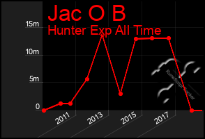 Total Graph of Jac O B