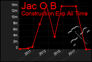 Total Graph of Jac O B
