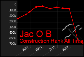 Total Graph of Jac O B