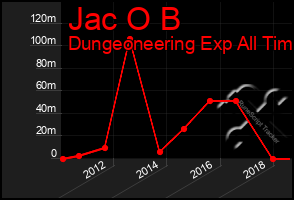 Total Graph of Jac O B