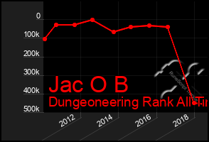 Total Graph of Jac O B
