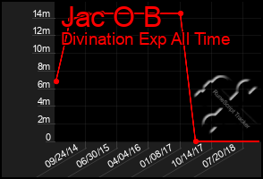 Total Graph of Jac O B