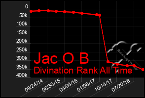 Total Graph of Jac O B