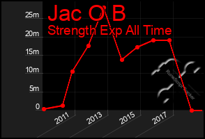 Total Graph of Jac O B