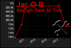 Total Graph of Jac O B