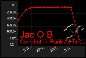 Total Graph of Jac O B
