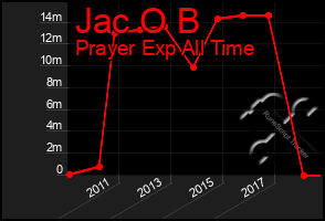 Total Graph of Jac O B