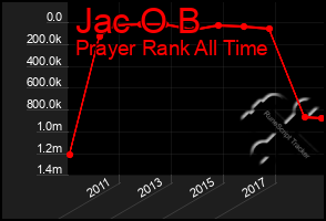 Total Graph of Jac O B