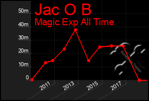 Total Graph of Jac O B