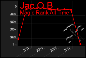 Total Graph of Jac O B