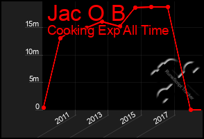 Total Graph of Jac O B