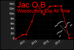 Total Graph of Jac O B