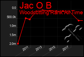 Total Graph of Jac O B
