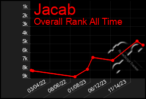 Total Graph of Jacab