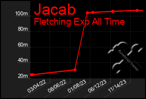 Total Graph of Jacab