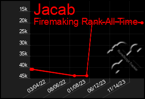 Total Graph of Jacab