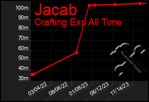 Total Graph of Jacab