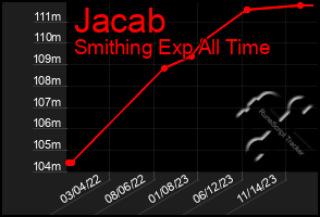 Total Graph of Jacab