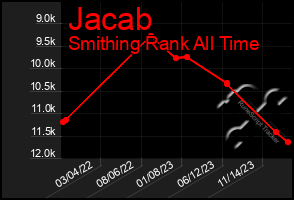 Total Graph of Jacab