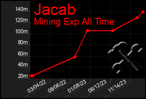 Total Graph of Jacab