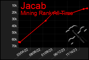 Total Graph of Jacab