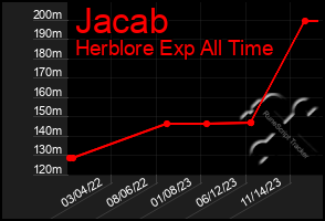 Total Graph of Jacab