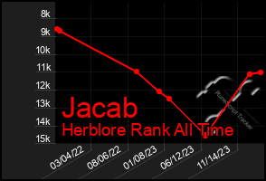 Total Graph of Jacab