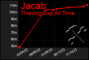 Total Graph of Jacab